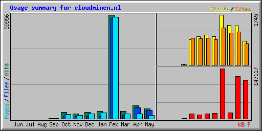 Usage summary for cloudminen.nl